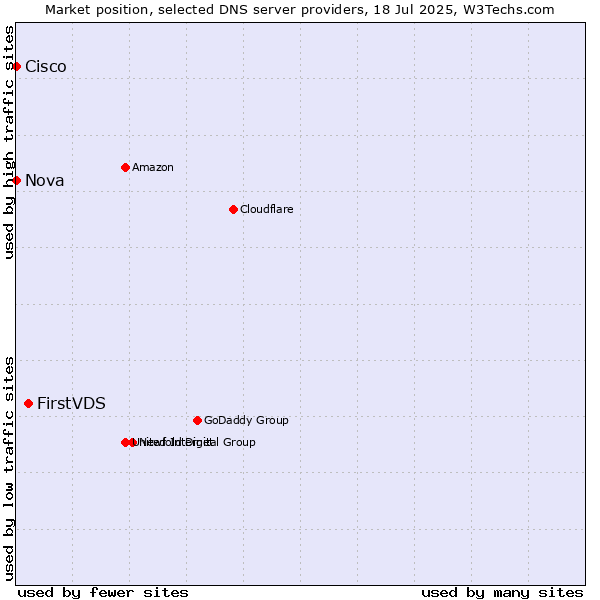Market position of FirstVDS vs. Nova vs. Cisco