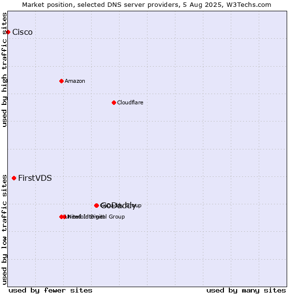 Market position of GoDaddy vs. FirstVDS vs. Cisco