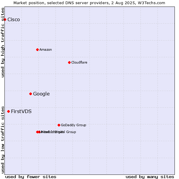 Market position of Google vs. FirstVDS vs. Cisco