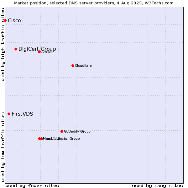 Market position of DigiCert Group vs. FirstVDS vs. Cisco