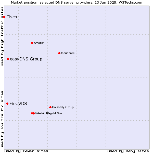 Market position of easyDNS Group vs. FirstVDS vs. Cisco