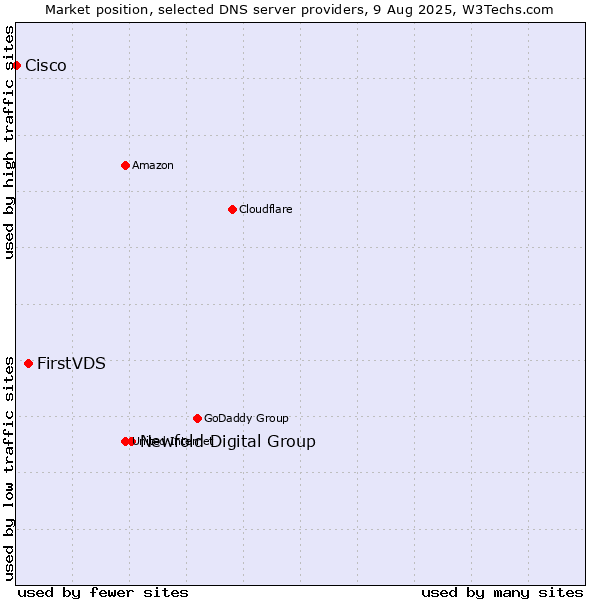 Market position of Newfold Digital Group vs. FirstVDS vs. Cisco
