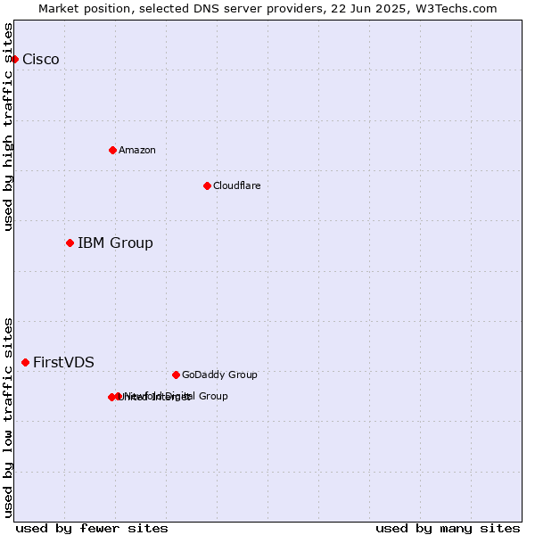 Market position of IBM Group vs. FirstVDS vs. Cisco