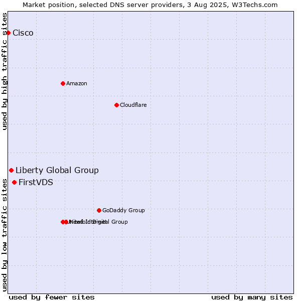 Market position of FirstVDS vs. Liberty Global Group vs. Cisco