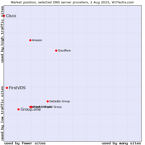 Market position of Group.one vs. FirstVDS vs. Cisco