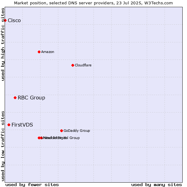 Market position of RBC Group vs. FirstVDS vs. Cisco
