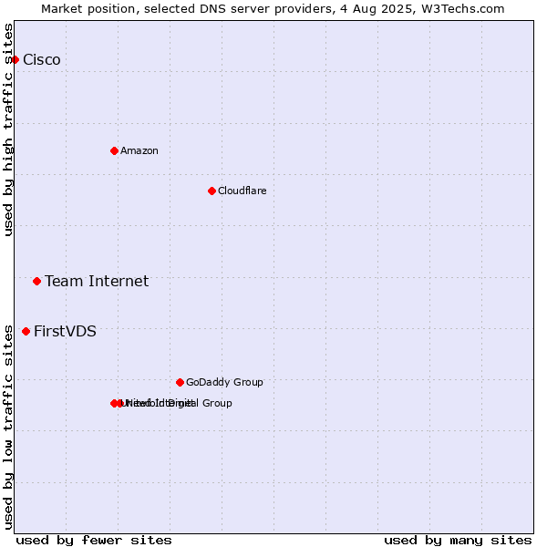 Market position of Team Internet vs. FirstVDS vs. Cisco