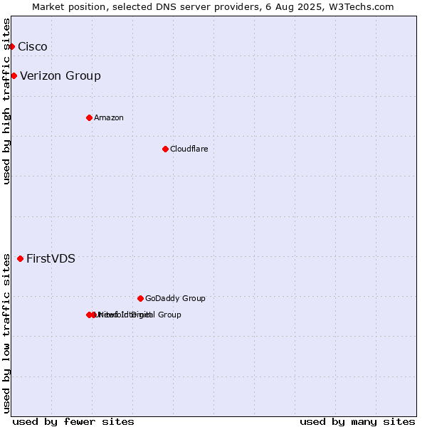 Market position of FirstVDS vs. Verizon Group vs. Cisco