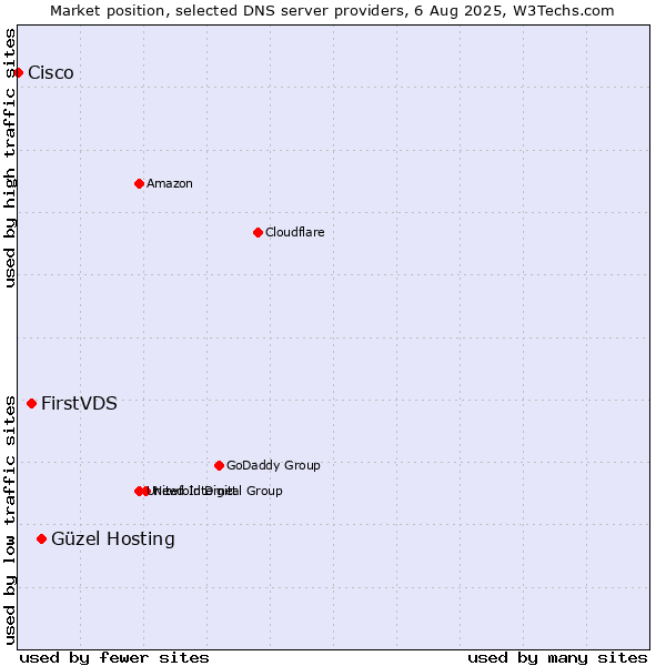 Market position of Güzel Hosting vs. FirstVDS vs. Cisco