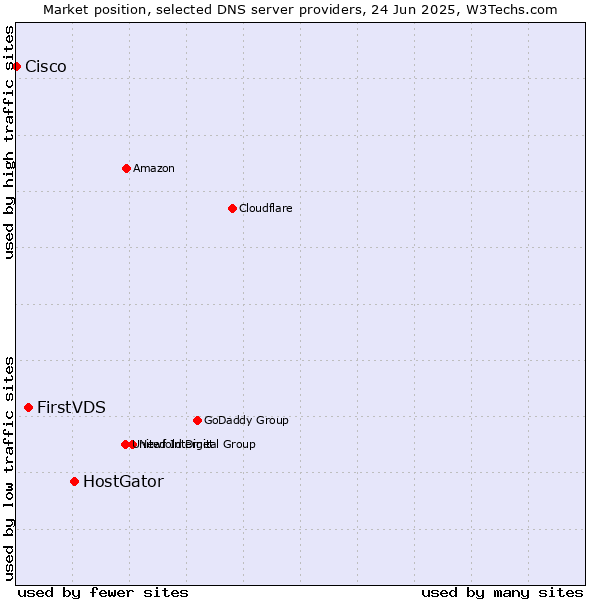 Market position of HostGator vs. FirstVDS vs. Cisco