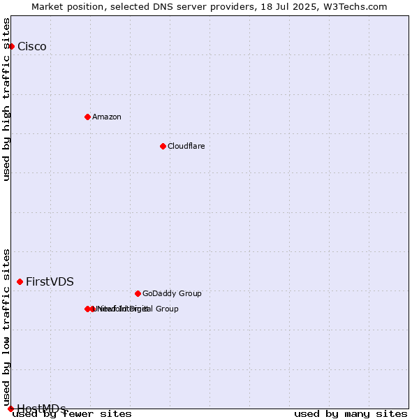 Market position of FirstVDS vs. Cisco vs. HostMDs