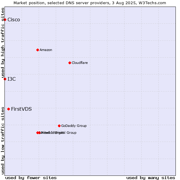 Market position of FirstVDS vs. I3C vs. Cisco