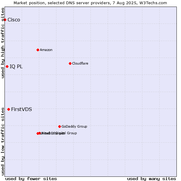 Market position of FirstVDS vs. IQ PL vs. Cisco