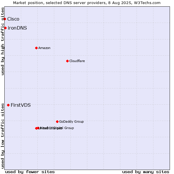 Market position of FirstVDS vs. ironDNS vs. Cisco