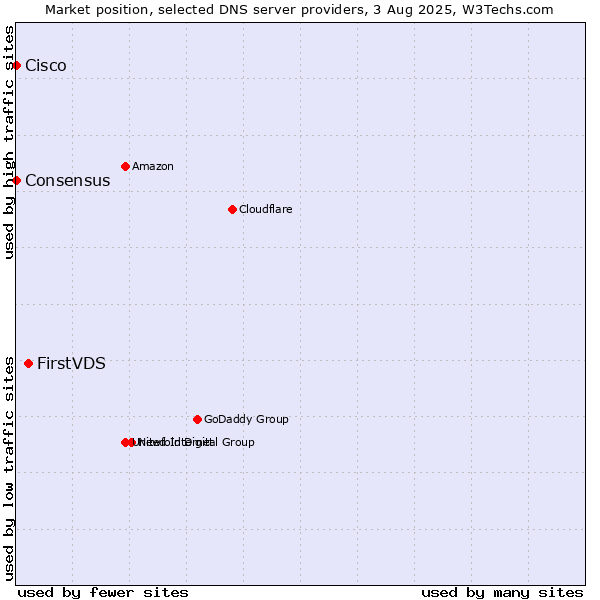 Market position of FirstVDS vs. Consensus vs. Cisco