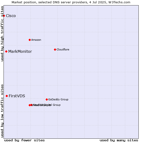 Market position of FirstVDS vs. MarkMonitor vs. Cisco