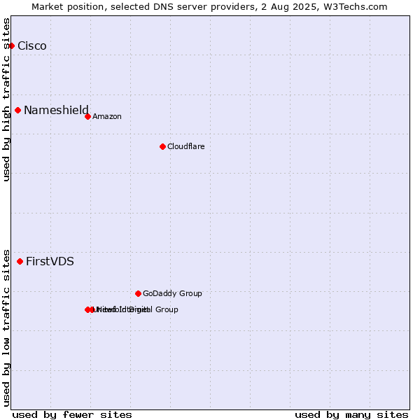 Market position of FirstVDS vs. Nameshield vs. Cisco
