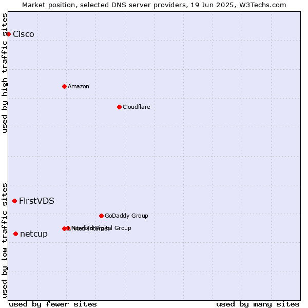 Market position of netcup vs. FirstVDS vs. Cisco