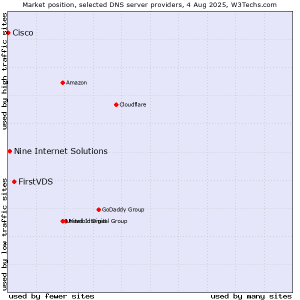 Market position of FirstVDS vs. Nine Internet Solutions vs. Cisco
