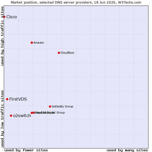 Market position of o2switch vs. FirstVDS vs. Cisco