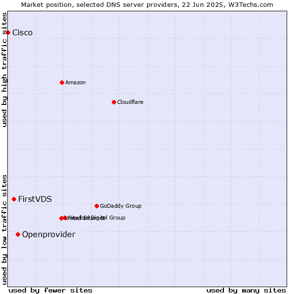 Market position of Openprovider vs. FirstVDS vs. Cisco
