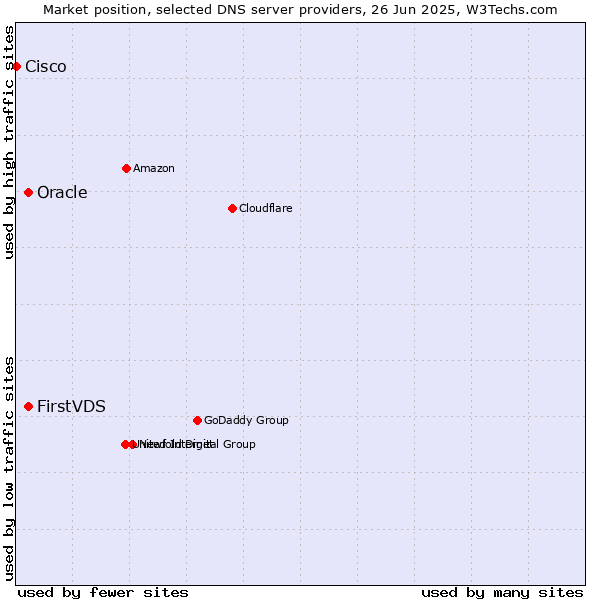 Market position of FirstVDS vs. Oracle vs. Cisco
