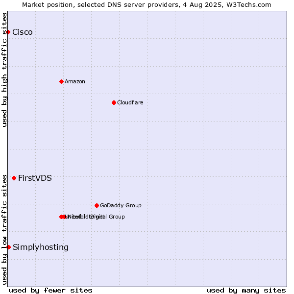 Market position of FirstVDS vs. Simplyhosting vs. Cisco