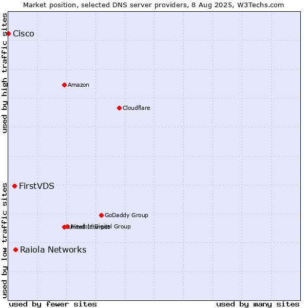 Market position of Raiola Networks vs. FirstVDS vs. Cisco