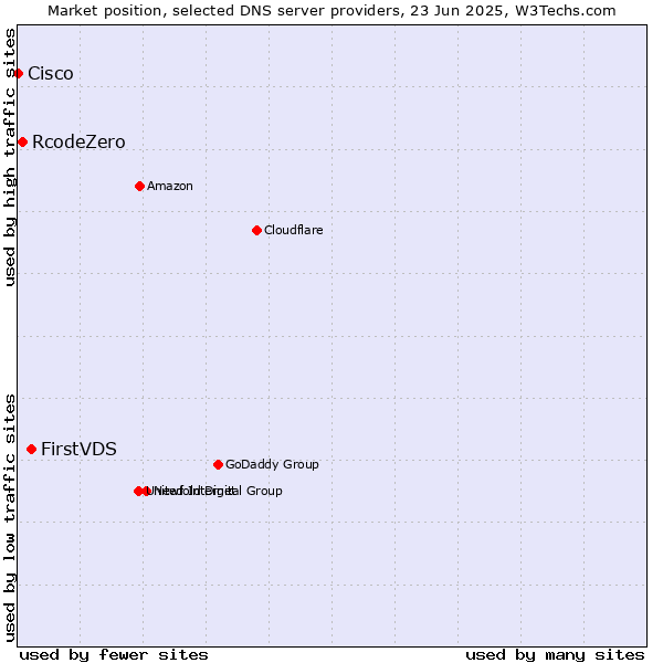 Market position of FirstVDS vs. RcodeZero vs. Cisco