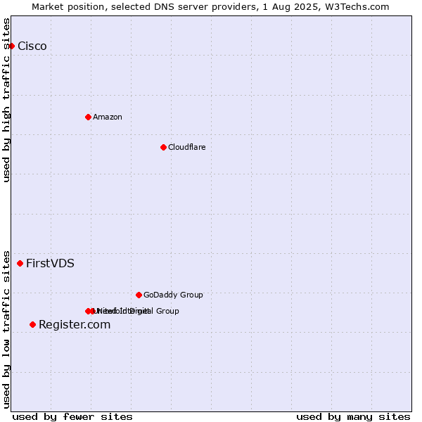 Market position of Register.com vs. FirstVDS vs. Cisco
