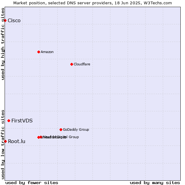 Market position of FirstVDS vs. Root.lu vs. Cisco