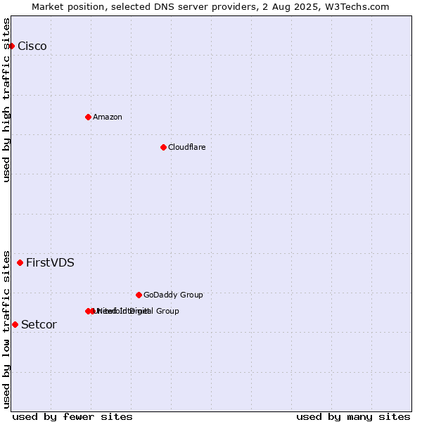 Market position of FirstVDS vs. Setcor vs. Cisco