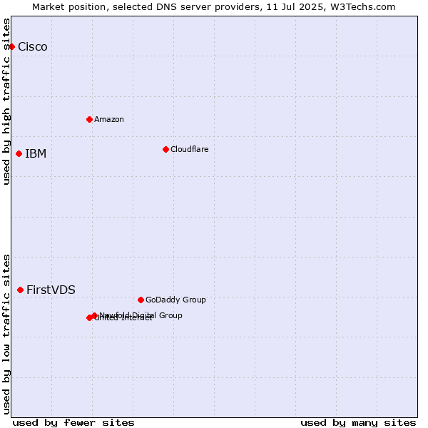 Market position of FirstVDS vs. IBM vs. Cisco