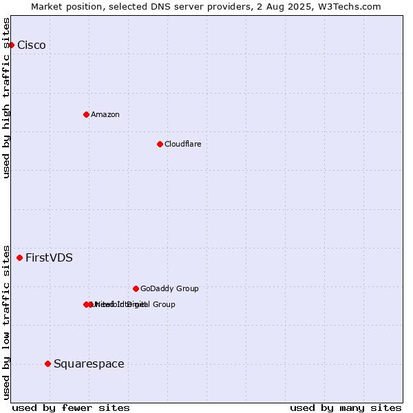 Market position of Squarespace vs. FirstVDS vs. Cisco