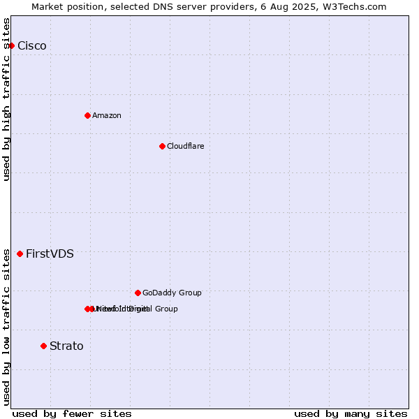 Market position of Strato vs. FirstVDS vs. Cisco