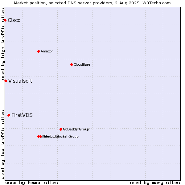 Market position of FirstVDS vs. Visualsoft vs. Cisco