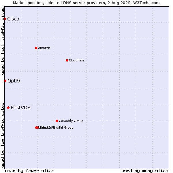 Market position of FirstVDS vs. Opti9 vs. Cisco