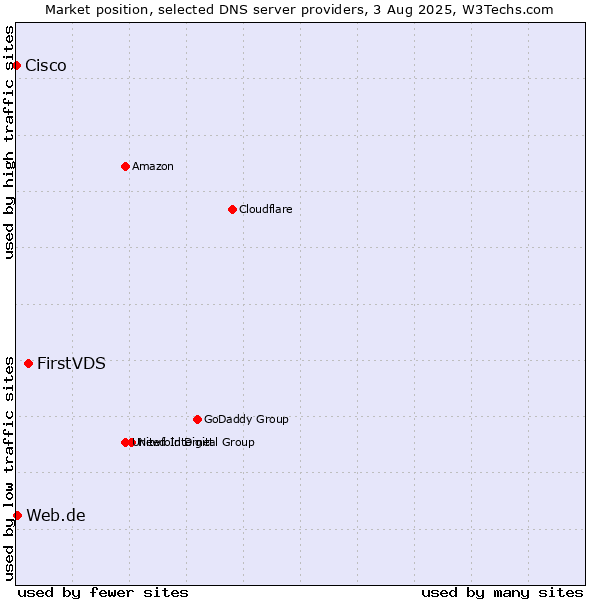 Market position of FirstVDS vs. Web.de vs. Cisco