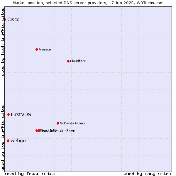 Market position of FirstVDS vs. webgo vs. Cisco