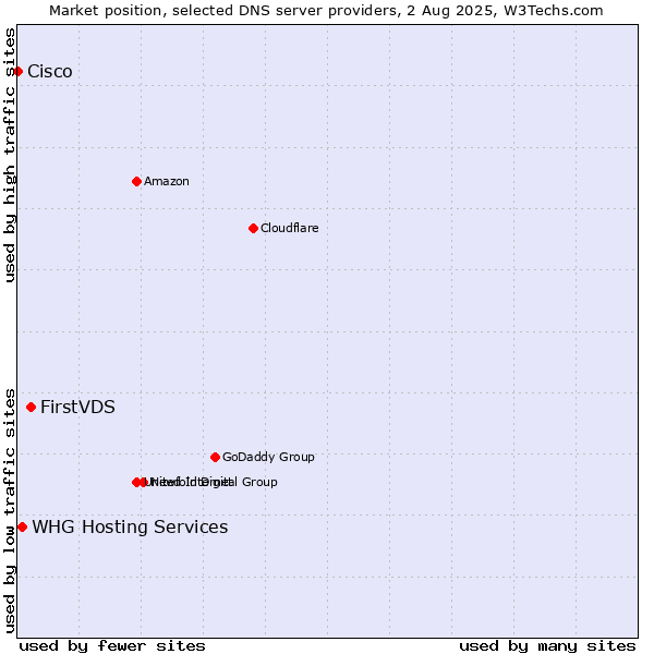 Market position of FirstVDS vs. WHG Hosting Services vs. Cisco