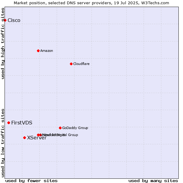 Market position of XServer vs. FirstVDS vs. Cisco