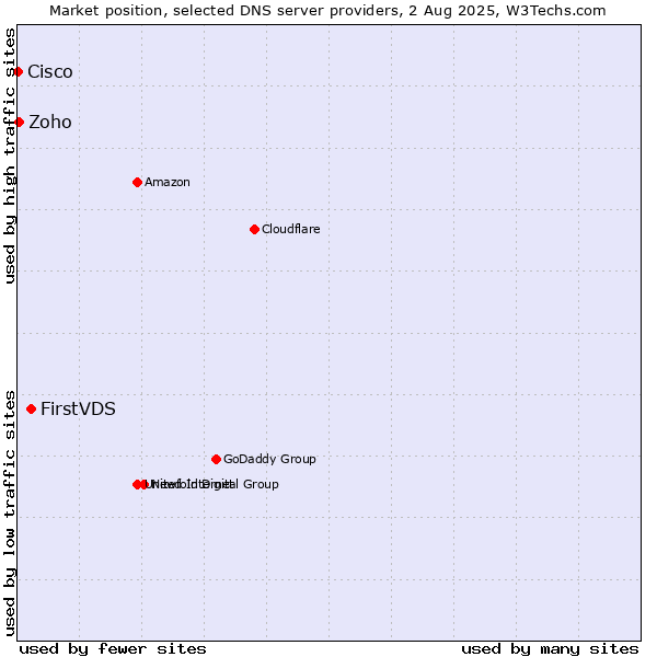 Market position of FirstVDS vs. Zoho vs. Cisco