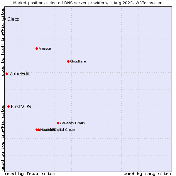 Market position of FirstVDS vs. ZoneEdit vs. Cisco