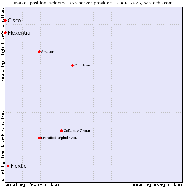 Market position of Flexbe vs. Flexential vs. Cisco