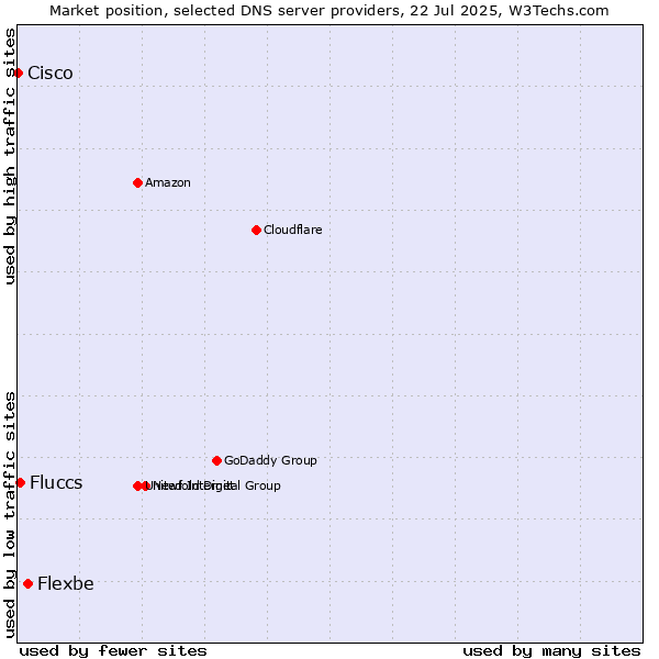 Market position of Flexbe vs. Fluccs vs. Cisco