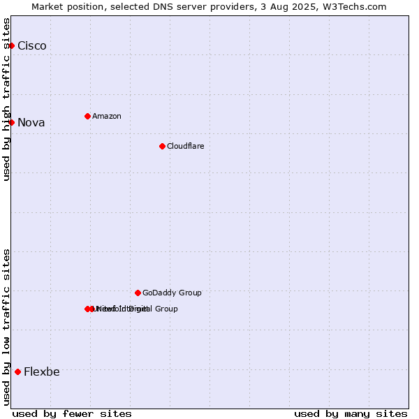 Market position of Flexbe vs. Nova vs. Cisco
