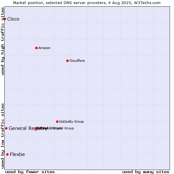 Market position of Flexbe vs. General Registry vs. Cisco