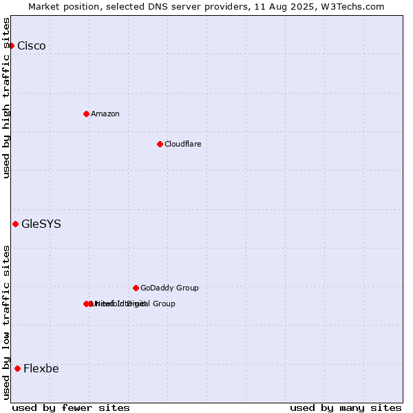 Market position of Flexbe vs. GleSYS vs. Cisco