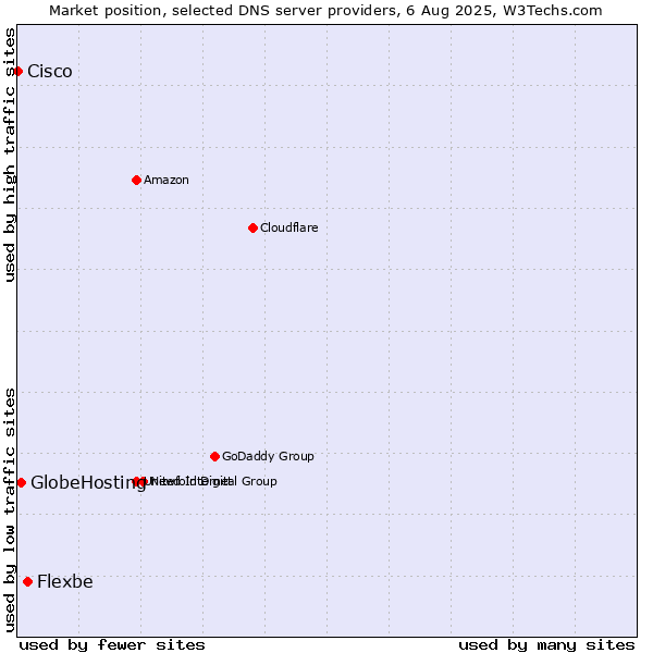 Market position of Flexbe vs. GlobeHosting vs. Cisco