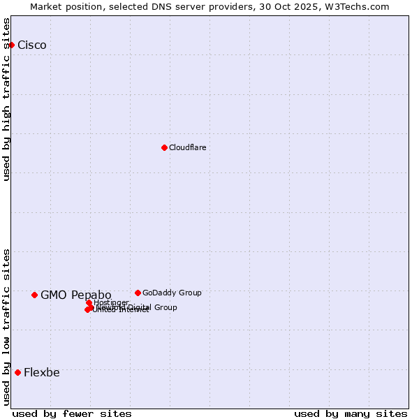 Market position of GMO Pepabo vs. Flexbe vs. Cisco